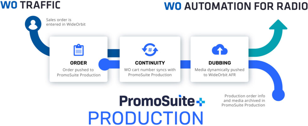 Wide Orbit Integration | PromoSuite® | Going Beyond Promotions